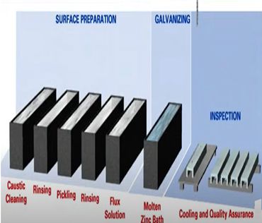 hot-dip-galvanize-process
